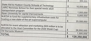 Stealth $128 million New Jersey budget bill would fund World Cup marketing, county projects, NJEDA supercomputer infrastructure