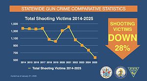 New Jersey shootings fell sharply in 2025, state officials say