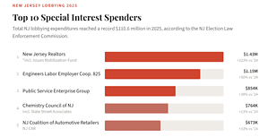 New Jersey lobbying hits record $110.6 million as spending to influence state policy surges