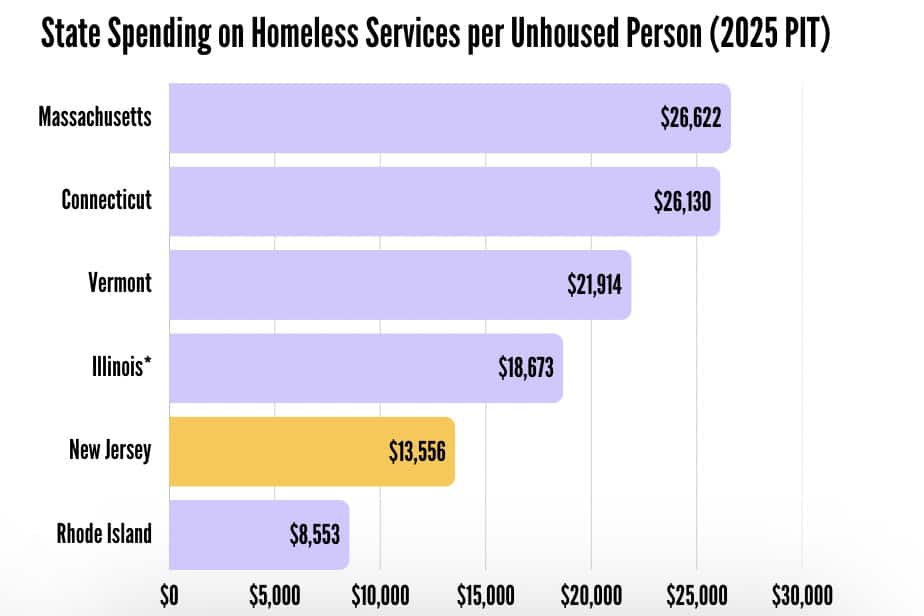A homeless response system on the brink, and a chance to stabilize it