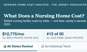 New Jersey remains among the nation’s most expensive states for long-term care