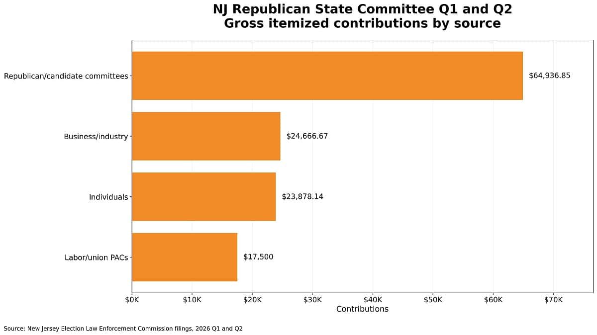 NJ Democrats dominate party fundraising, outraising Republicans 5-to-1